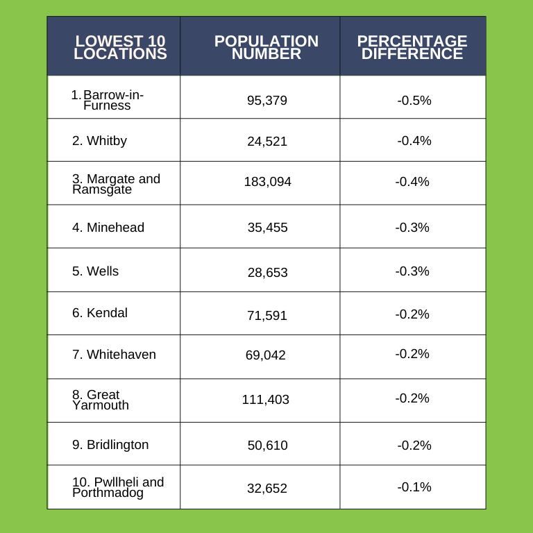 Table showing UK areas with lowest population growth