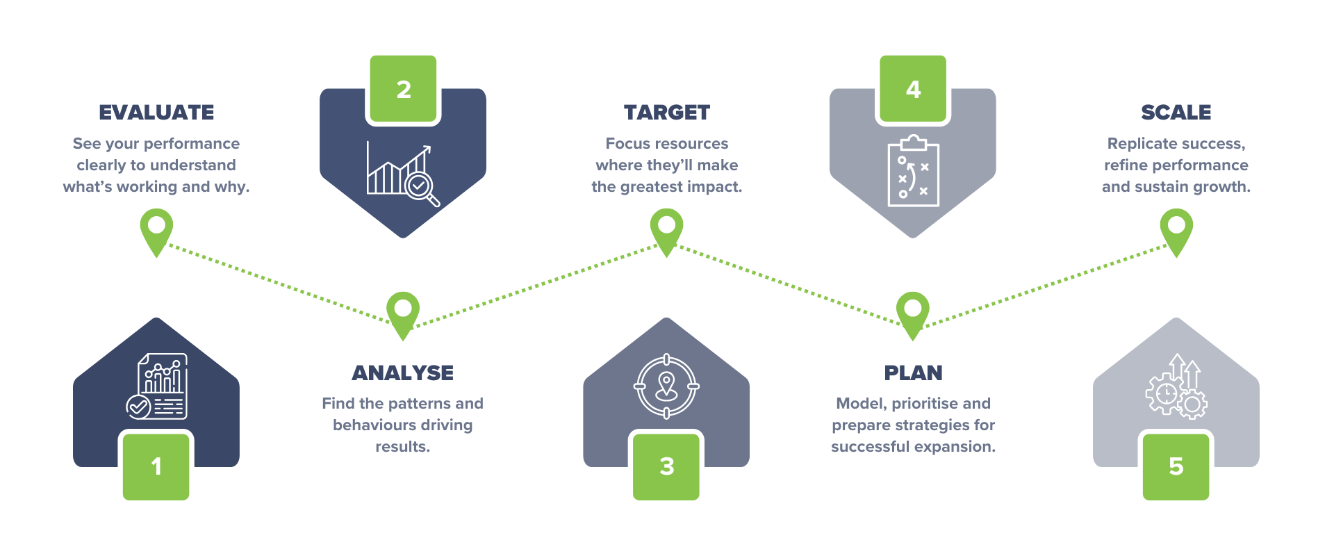 The Five Steps of Growth with Precision 